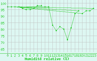 Courbe de l'humidit relative pour Mcon (71)
