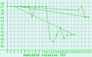 Courbe de l'humidit relative pour Kocaeli