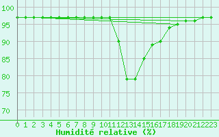 Courbe de l'humidit relative pour Valle