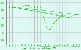 Courbe de l'humidit relative pour Troyes (10)