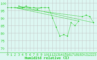 Courbe de l'humidit relative pour Chailles (41)