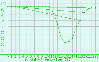 Courbe de l'humidit relative pour Cazaux (33)