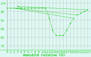 Courbe de l'humidit relative pour Bannalec (29)