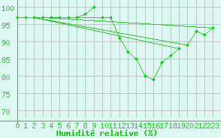 Courbe de l'humidit relative pour Renwez (08)