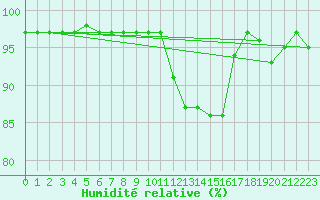 Courbe de l'humidit relative pour Sydfyns Flyveplads