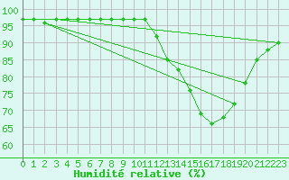 Courbe de l'humidit relative pour Droue-sur-Drouette (28)