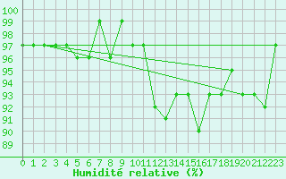 Courbe de l'humidit relative pour Bures-sur-Yvette (91)