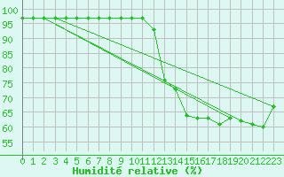 Courbe de l'humidit relative pour Boulc (26)