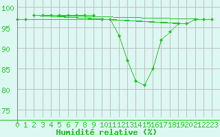 Courbe de l'humidit relative pour Sennybridge