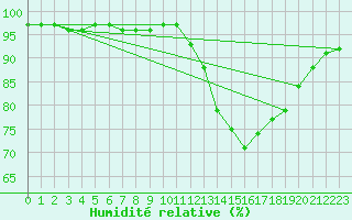 Courbe de l'humidit relative pour Ambrieu (01)