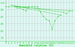 Courbe de l'humidit relative pour Jarnages (23)