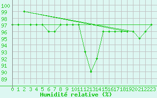 Courbe de l'humidit relative pour Lagunas de Somoza