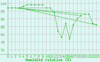 Courbe de l'humidit relative pour Weinbiet