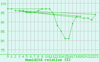 Courbe de l'humidit relative pour Bergerac (24)