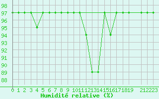 Courbe de l'humidit relative pour Akakoca