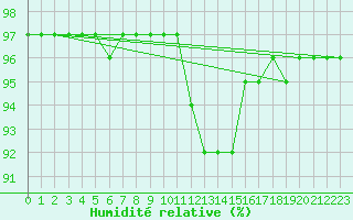 Courbe de l'humidit relative pour Xonrupt-Longemer (88)