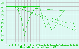 Courbe de l'humidit relative pour Noyarey (38)