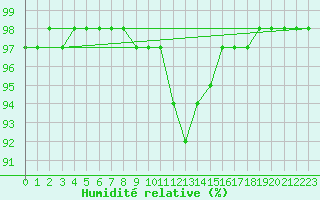 Courbe de l'humidit relative pour Vicosoprano