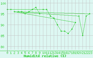 Courbe de l'humidit relative pour Tarifa
