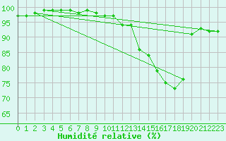 Courbe de l'humidit relative pour Leek Thorncliffe
