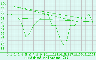 Courbe de l'humidit relative pour Troyes (10)