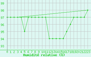 Courbe de l'humidit relative pour Beernem (Be)