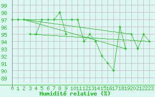 Courbe de l'humidit relative pour Brigueuil (16)