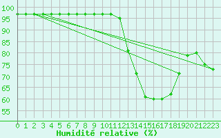 Courbe de l'humidit relative pour Buzenol (Be)