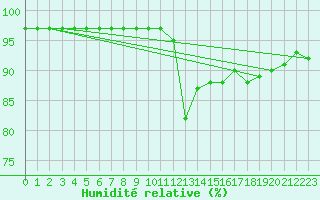 Courbe de l'humidit relative pour Ile de Groix (56)
