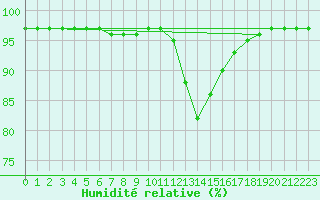 Courbe de l'humidit relative pour Liefrange (Lu)