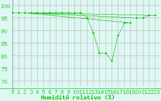 Courbe de l'humidit relative pour Grandfresnoy (60)
