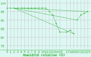 Courbe de l'humidit relative pour Itapoa
