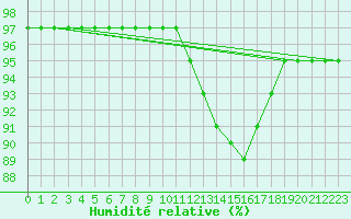Courbe de l'humidit relative pour San Vicente de la Barquera