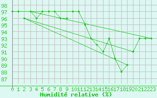 Courbe de l'humidit relative pour Beauvais (60)