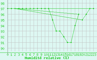 Courbe de l'humidit relative pour Tthieu (40)