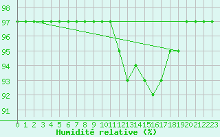 Courbe de l'humidit relative pour Fisterra