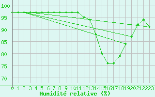 Courbe de l'humidit relative pour Ambrieu (01)