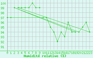 Courbe de l'humidit relative pour Tain Range