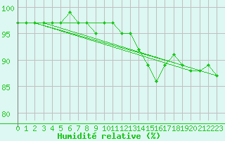 Courbe de l'humidit relative pour Opole