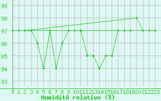 Courbe de l'humidit relative pour Fichtelberg