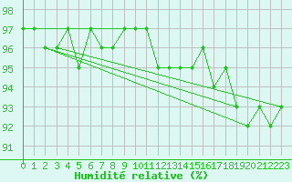 Courbe de l'humidit relative pour Wangerland-Hooksiel