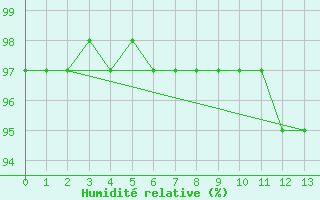 Courbe de l'humidit relative pour Gand (Be)