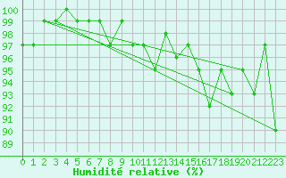 Courbe de l'humidit relative pour La Lande-sur-Eure (61)