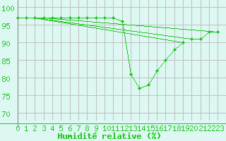 Courbe de l'humidit relative pour Elgoibar