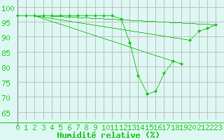 Courbe de l'humidit relative pour Sant Mart de Canals (Esp)