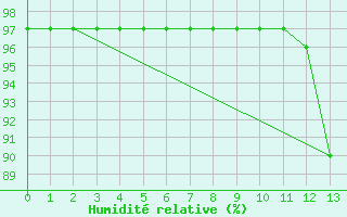 Courbe de l'humidit relative pour Erechim