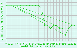 Courbe de l'humidit relative pour Tryvasshogda Ii