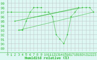 Courbe de l'humidit relative pour Belfort-Dorans (90)