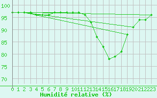 Courbe de l'humidit relative pour Ble / Mulhouse (68)