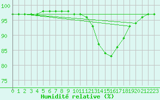 Courbe de l'humidit relative pour Belle-Isle-en-Terre (22)